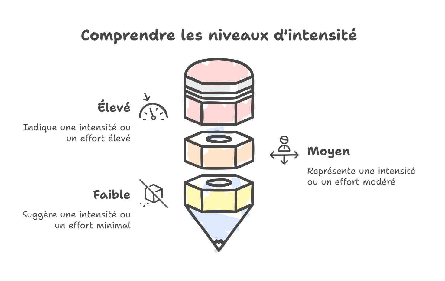 Comprendre les niveaux d'intensité des efforts nécessaires pour réaliser une action - infographie