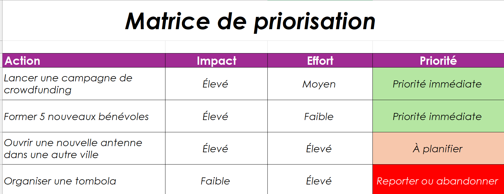 Exemple d'utilisation de la matrice de priorisation